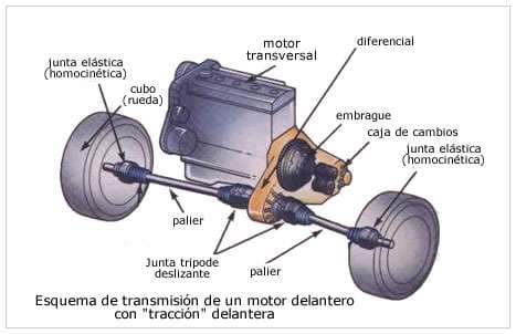 Componentes tracción delantera