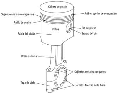 Partes del pistón