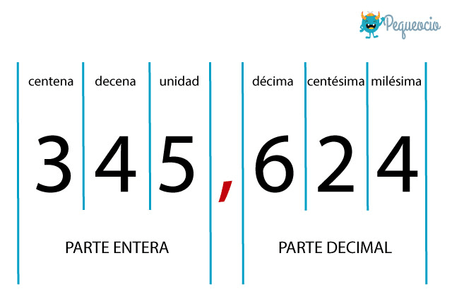 Números decimales