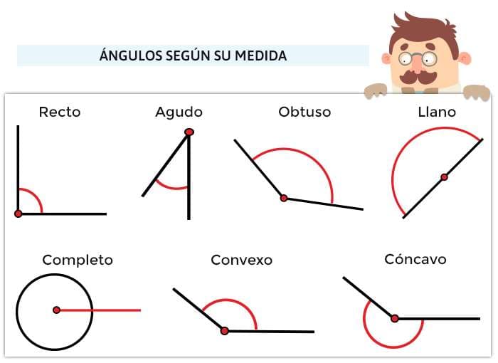 Clases de Ángulos
